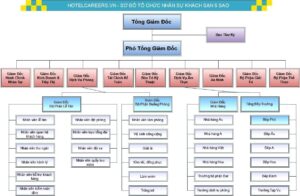 Sơ đồ tổ chức khách sạn 5 sao