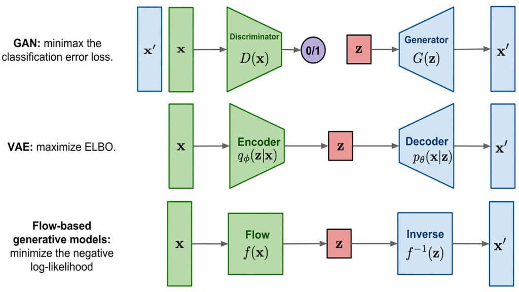 Generative models