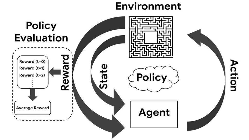 Reinforcement learning